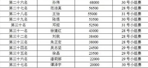 ChinaJoy2015首届游戏圈德扑精英赛精彩纷呈 圆满落幕 资讯 第5张 ChinaJoy2015首届游戏圈德扑精英赛精彩纷呈 圆满落幕 资讯 第5张
