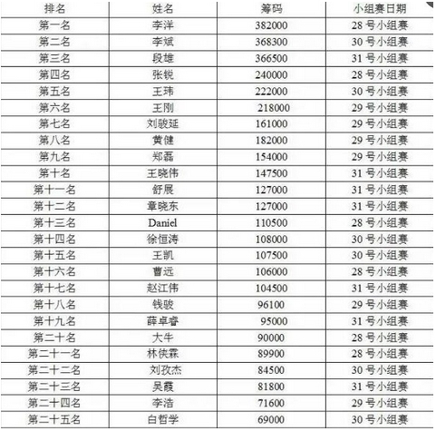 ChinaJoy2015首届游戏圈德扑精英赛精彩纷呈 圆满落幕 资讯 第4张 ChinaJoy2015首届游戏圈德扑精英赛精彩纷呈 圆满落幕 资讯 第4张