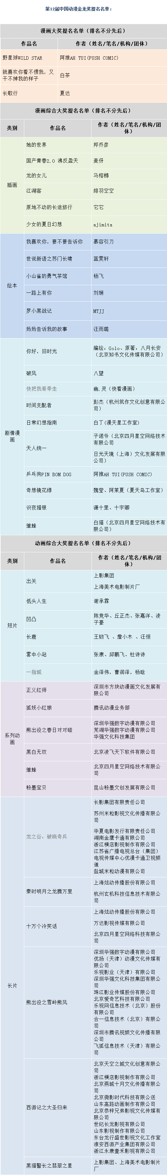 第12届金龙奖奖项提名名单首发 动画斗兽场风起云涌,漫画齐“变脸”谁是赢家 资讯 第2张 第12届金龙奖奖项提名名单首发 动画斗兽场风起云涌,漫画齐“变脸”谁是赢家 资讯 第2张