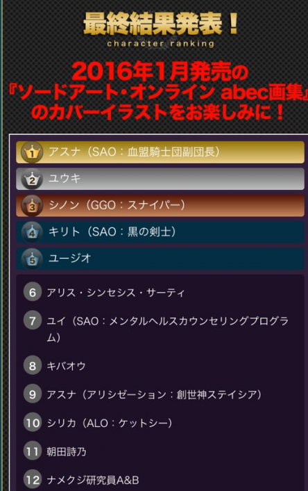 《刀剑神域》角色人气投票结果公布 资讯 第2张 《刀剑神域》角色人气投票结果公布 资讯 第2张