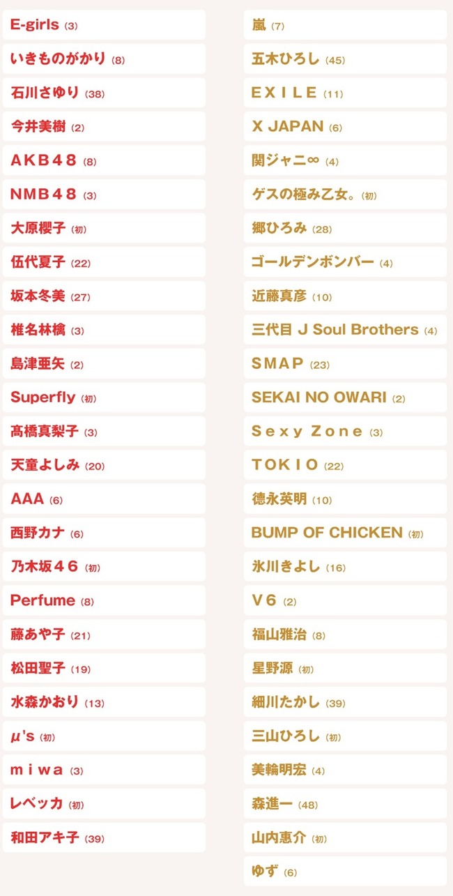 第66届NHK《红白歌合战》演出名单公布!μ’s以及BUMP OF CHICKEN首度参战! 资讯 第66届NHK《红白歌合战》演出名单公布!μ’s以及BUMP OF CHICKEN首度参战! 资讯