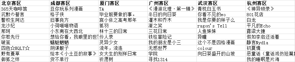 手机漫画大赛60强名单出炉 结果和你预想的一样吗? 资讯 第1张 手机漫画大赛60强名单出炉 结果和你预想的一样吗? 资讯 第1张