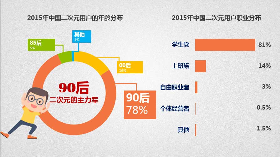 BAT疯抢2.19亿二次元用户,90后为谁买单? 业内 第5张 BAT疯抢2.19亿二次元用户,90后为谁买单? 业内 第5张