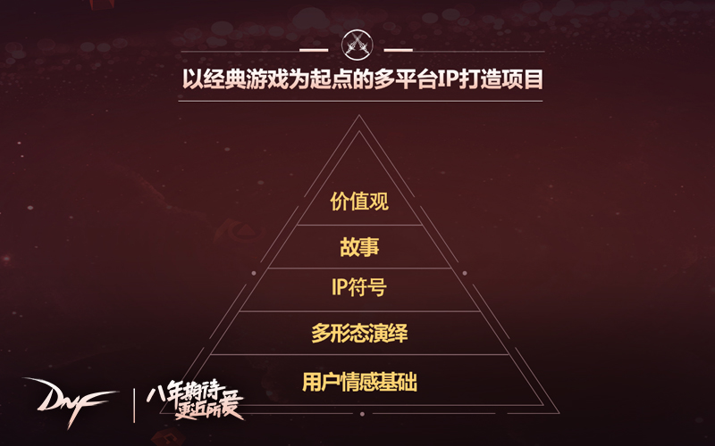 DNF2016 IP发布会举行 经典游戏IP打造新探索 资讯 第5张 DNF2016 IP发布会举行 经典游戏IP打造新探索 资讯 第5张