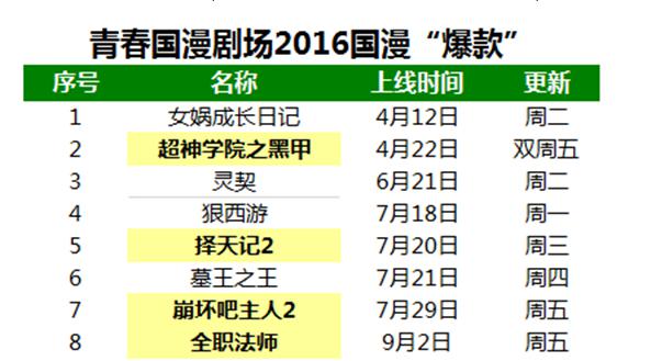 腾讯国漫霸屏暑期档,VIP番剧“燃爆”二次元 业内 第4张 腾讯国漫霸屏暑期档,VIP番剧“燃爆”二次元 业内 第4张