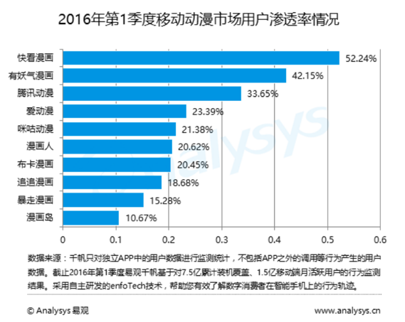 快看漫画成为最受00后欢迎的阅读APP 业内 第3张 快看漫画成为最受00后欢迎的阅读APP 业内 第3张