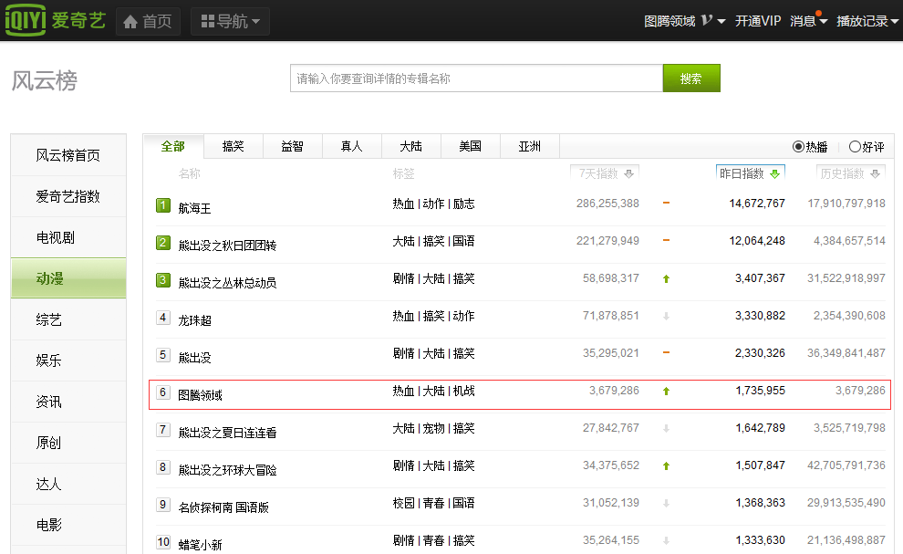 新黑马横空出世:动漫《图腾领域》登顶收视榜 资讯 第3张 新黑马横空出世:动漫《图腾领域》登顶收视榜 资讯 第3张