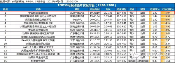 新黑马横空出世:动漫《图腾领域》登顶收视榜 资讯 第2张 新黑马横空出世:动漫《图腾领域》登顶收视榜 资讯 第2张