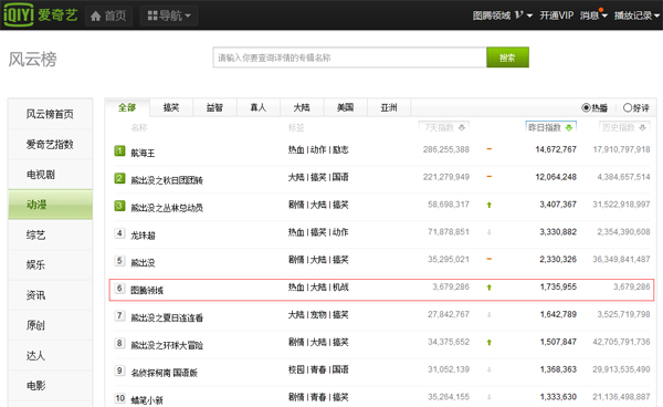 动画片《图腾领域》掀观看热潮 22天网络播放量破亿 资讯 第2张 动画片《图腾领域》掀观看热潮 22天网络播放量破亿 资讯 第2张