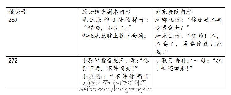 从乖张暴戾熊孩子到人见人爱小英雄——《哪吒闹海》幕后揭秘(三) 资讯 第18张 从乖张暴戾熊孩子到人见人爱小英雄——《哪吒闹海》幕后揭秘(三) 资讯 第18张