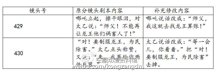 从乖张暴戾熊孩子到人见人爱小英雄——《哪吒闹海》幕后揭秘(三) 资讯 第27张 从乖张暴戾熊孩子到人见人爱小英雄——《哪吒闹海》幕后揭秘(三) 资讯 第27张