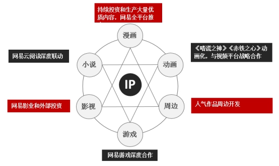 从网易漫画着眼 浅谈漫画平台IP开发与发展 业内 第2张 从网易漫画着眼 浅谈漫画平台IP开发与发展 业内 第2张