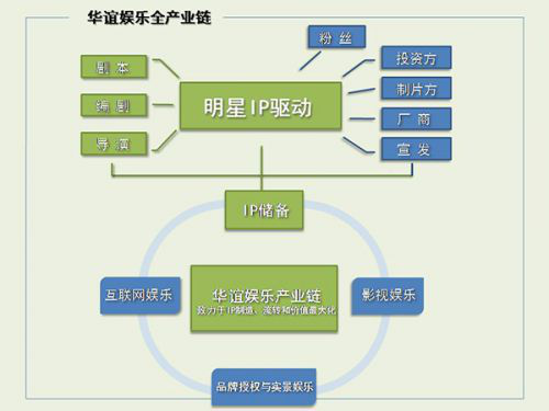 掌趣被资本玩了?华谊兄弟套现25亿回归主业 业内 第6张 掌趣被资本玩了?华谊兄弟套现25亿回归主业 业内 第6张