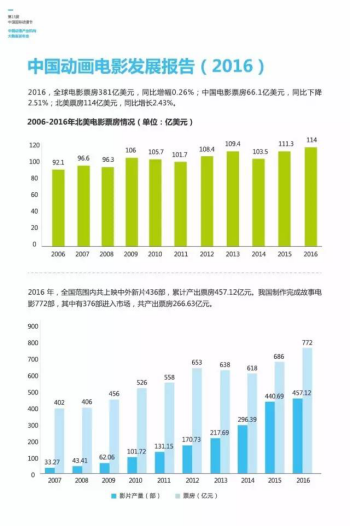 动漫节发布大数据,引导产业风向 资讯 第6张 动漫节发布大数据,引导产业风向 资讯 第6张