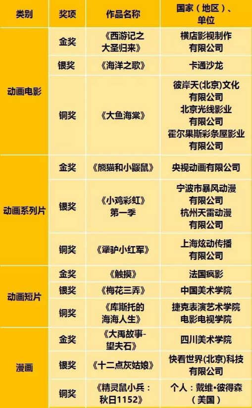 揭晓了,第13届动漫节“金猴奖”! 资讯 第7张 揭晓了,第13届动漫节“金猴奖”! 资讯 第7张