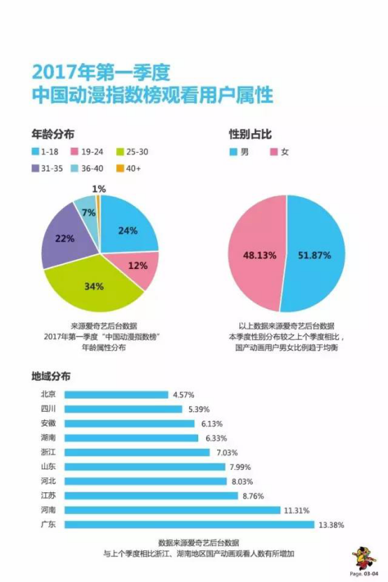 动漫节发布大数据,引导产业风向 资讯 第4张 动漫节发布大数据,引导产业风向 资讯 第4张
