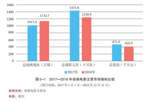 2018年票房首次超过进口动画电影，国产逆袭，秘密在此！ 资讯 第6张