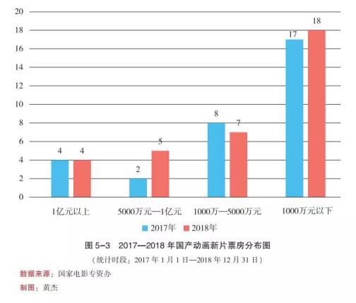 2018年票房首次超过进口动画电影，国产逆袭，秘密在此！ 资讯 第7张