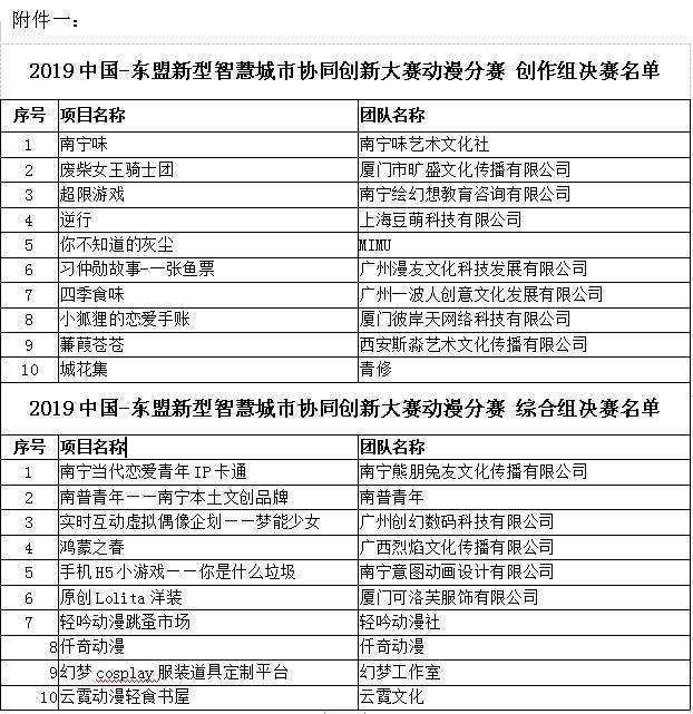2019中国—东盟新型智慧城市协同创新大赛动漫分赛初赛在南宁成功举办 资讯 第5张