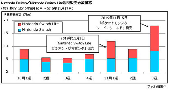 《精灵宝可梦 剑与盾》发售3日 销量突破136.5万 资讯 第2张
