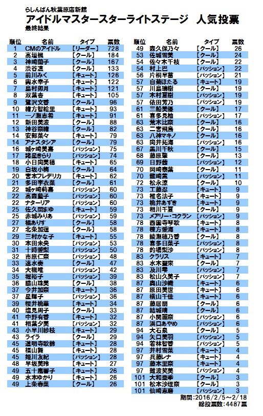 手游《偶像大师灰姑娘女孩 ～星光舞台～》人气投票结果揭晓
