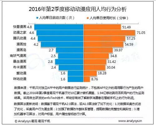 2016Q2中国移动动漫市场用户渗透率 快看漫画58.21%稳居第一 业内 第2张