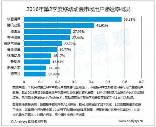 2016Q2中国移动动漫市场用户渗透率 快看漫画58.21%稳居第一