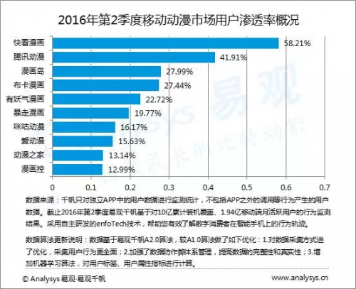 数据“奥斯卡”落幕 快看漫画斩获“易观之星” 业内 第4张