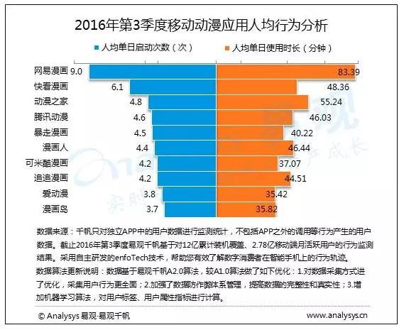 网易漫画移动端用户破千万，成为上升最快的漫画平台 业内 第4张