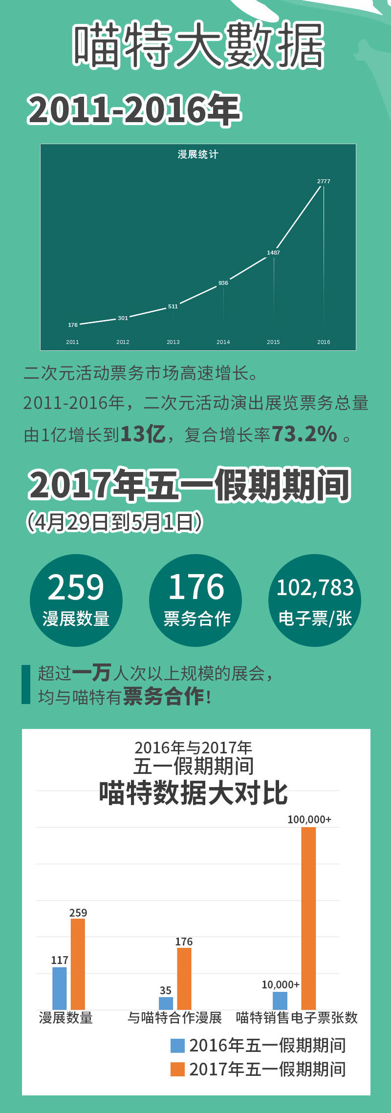 喵特带你玩转全国五一漫展 资讯 第2张